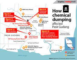 Recently in pasir gudang, it is reported that an illegal tyre recycling factory had allegedly dumped chemical waste in sungai kim kim in pasir gudang on the 6th march 2019. Illegal Dumping Of Toxic Waste In The Kim Kim River Pasir Gudang Malaysia Ejatlas