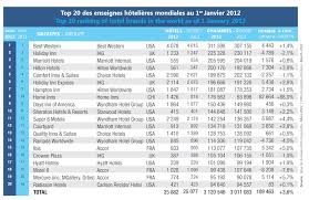 Eu27 hotel brand ranking by mkg hospitality. The Top 10 Hotel Groups In The World 2012 Shows Few Changes 2012 S Ranking Of Worldwide Hotel Groups And Brands Ihg Retains Top Spot In Groups With Nearly 660 000 Rooms Best Western