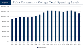 As of january 2021, there were 936 public community colleges registered with the aacc in the united states. School Spending Tulsa Community College Oklahoma Council Of Public Affairs