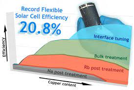 Thin film solar cells have the potential for low cost production and are gradually entering the market. New Record For Flexible Thin Film Solar Cells Haptic