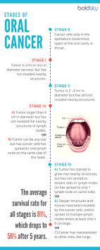 Drink alcohol in moderation or don't drink at i can't tell if it's a blood blister or something else. What Is Oral Cancer Symptoms Stages And Cure Boldsky Com