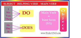 You can also use the contraction don't or doesn't instead of do not. Formula Of Simple Present Tense In English Simple Present Tense Create Webquest Simple Present Tense Is A Type Of Sentence That Has A Function To Express An Activity Or