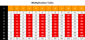 Below is an overview of all the multiplication tables you need in 2nd or 3rd grade. Free Printable Multiplication Table Chart 1 To 12 Pdf