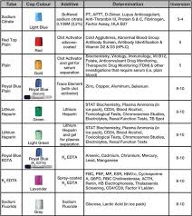 Phlebotomy Tubes And Tests Chart Luxury Venipuncture Troubleshooting Free Troubl Diyjoy Phlebotomy Phlebotomy Study Order Of Draw