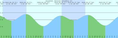 Ucluelet British Columbia 2 Tide Chart