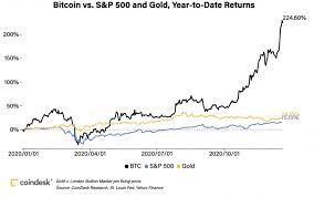 Convert bitcoin (btc) to us dollar (usd). Bitcoin Prices In 2020 Here S What Happened Coindesk