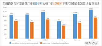 Read the full rent report to learn more details on how apartment rents compare to other locations in the area, and what are the most affordable or most expensive cities for renting around houston, tx. Tx Renters Pay 50 Higher Rents To Live Near Top Rated Schools