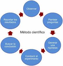La Necesidad de Aplicar el Método Científico en Investigación ...