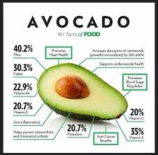As If You Needed More Reasons To Love Avocados Coconut Health Benefits Health And Nutrition Food Facts