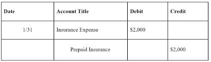 But once you get the hang of it, recording journal entries will be less intimidating. Prepaid Expenses Examples Accounting For A Prepaid Expense