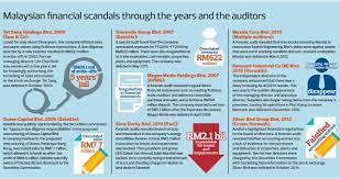 Malaysia has gone up 10 places to 51 out of 180 countries in transparency international's (ti) he confirmed that th was illegally paying dividends and clearly falsified accounts to hide the before 1mdb, the sabah state water corruption probe was considered to be the largest corruption scandal in. Why Auditors Can T Guarantee There Was No Fraud At 1mdb Din Merican The Malaysian Dj Blogger