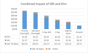 an analysis of the ups and fedex dimensional weight pricing