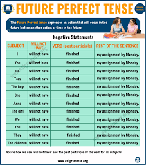 Future Perfect Tense Definition Useful Examples In