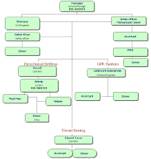 Management Chart