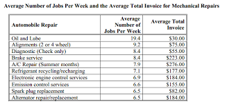 Check spelling or type a new query. Auto Repair Shop Projected Financials For First 3 Years Projectionhub