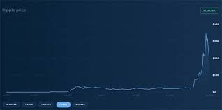 Ripple V Bitcoin Chart How Is Xrp Performing Compared To