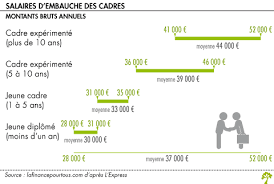 A côté de ces organismes, il existe des systèmes de retraite par capitalisation. A Combien S Eleve Le Salaire D Embauche D Un Cadre La Finance Pour Tous
