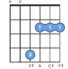 F M Guitar Chord For Beginners Easy To Play F M Chord Chordbank Guitar Chords Guitar Chords Beginner Guitar Chords For Songs