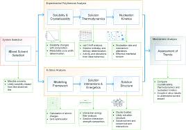 The role of tamisemi is to coordinate and supervise regional development management and administration. Influence Of Solution Chemistry On The Solubility Crystallisability And Nucleation Behaviour Of Eicosane In Toluene Acetone Mixed Solvents Crystengcomm Rsc Publishing