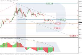 fibonacci retracements analysis 25 10 2019 bitcoin