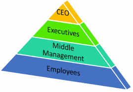 Its Time To Rethink The Pyramid Shaped Org Chart Alleywatch