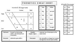 English phonetic transcription translator and pronunciation dictionary. Phonetics For Slps Worksheets Teaching Resources Tpt