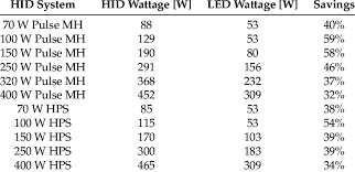 Hid To Led Conversion Chart 14 Download Table