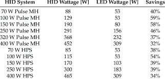 hid to led conversion chart 14 download table