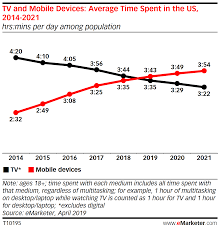 We did not find results for: Us Adults Are Spending More Time On Mobile Than They Do Watching Tv Insider Intelligence Trends Forecasts Statistics