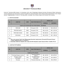 Permohonan jawatan kosong universiti teknologi mara (uitm) johor. Jawatan Kosong Pensyarah Uitm Johor Tenaga Pengajar Muda Facebook