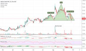 Mtch Stock Price And Chart Nasdaq Mtch Tradingview