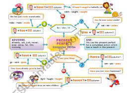 Simple past or present perfect? Present Perfect Mind Map Worksheet Present Perfect Mind Map Skills To Learn