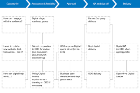 You also might write a proposal if you notice something that you feel must change. Government Digital Strategy December 2013 Gov Uk Proposal Templates Digital Strategy Project Proposal Template