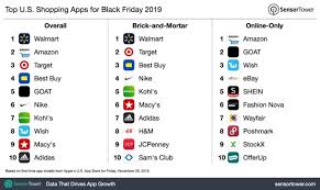 Shopping apps have made online shopping easier than ever. Walmart Tops Amazon As Most Downloaded Us Shopping App On Black Friday Techcrunch