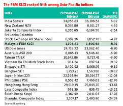 malaysian stocks regions fifth best performer in 2018 the