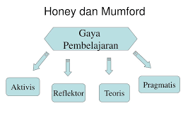 Dr tiong leh ling jabatan ilmu pendidikan ipg kampus rajang gaya pembelajaran = cara bgmn sorg murid mberi fokus, mproses gp boleh bubah mgikut masa. Ppt Gaya Pembelajaran Powerpoint Presentation Free Download Id 4136380