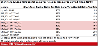The capital gains tax rate for tax year 2020 ranges from 0% to 28%. Short Term And Long Term Capital Gains Tax Rates By Income