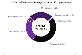 Microsoft caracole largement en tête, en réalisant un chiffre d'affaires issu des logiciels deux fois supérieur à celui de son challenger ibm, et cela sans compter son activité d'édition de jeux. Chiffre D Affaires Mondial Des Jeux Video 2015 2016 2019