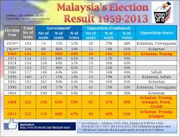 We did not find results for: Malaysia S Elections Result 1959 2013 Gerrymandering Anas Alam Faizli