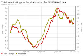 New Listing Vs Total Absorbed Chart Every Move Should Be A