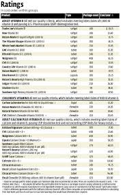 Best Vitamin D Supplements Consumer Reports In 2020 Vitamin Charts Vitamin Deficiency Vitamin D Supplement