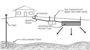 Before you dump your rv waste into your septic tank, you need to find your cleanout pipe or access port to the septic system. How To Maintain Your Septic System