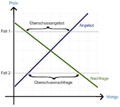 Sie können ein diagramm in excel, word und powerpoint erstellen. Angebot Nachfrage Diagramm Excel Strukturvergleiche Profi Tipps Fur Excel Diagramme Gestalten Channelpartner De Aber Man Es Mit Einem Trick Nachbauen Asiaticlesserfreshwaterclamman82