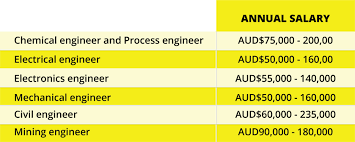 The washington accord, signed in 1989, is an international agreement among bodies responsible for accrediting engineering degree programs. Is An Engineering Degree Still In Demand In 2020 Swinburne University Sarawak Malaysia