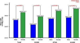 Paper extracted data from the latest nhms malaysia population census. Institutional Hypertension Control In Malaysia A Multicenter Study Focusing On Gender And Cardiovascular Risk Factor Profile Difference Hypertension Research