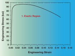 tensile test experiment materials science and engineering