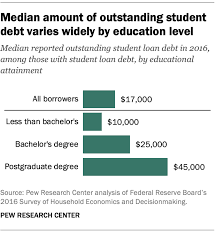 5 Facts About Student Loans Pew Research Center