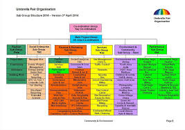 Umbrella Fair Organisation Structure
