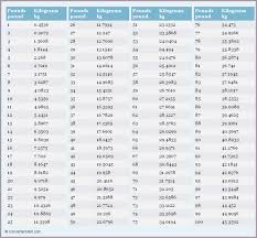 39 Exhaustive 63 Kilo In Pounds