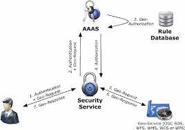 Secured Geo Service Infrastructure With Security Service And Aaas Download Scientific Diagram
